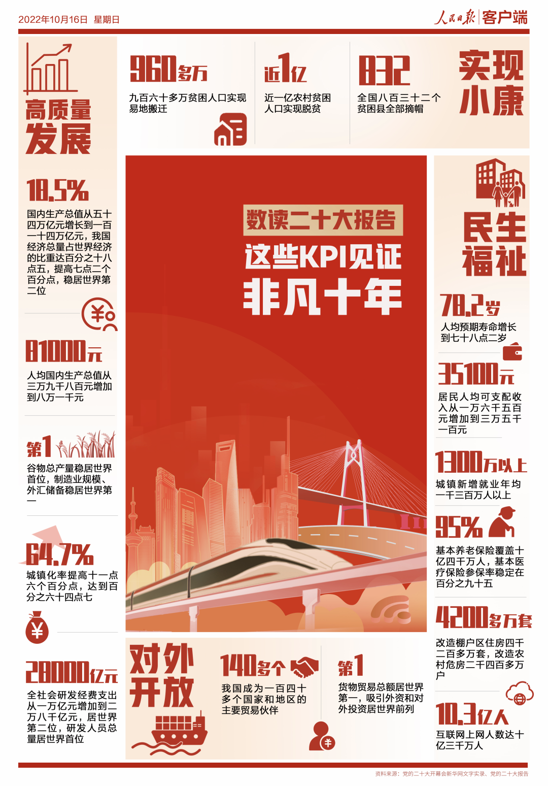 20221016-數讀二十大報告！這些KPI見證非凡十年-人民日報